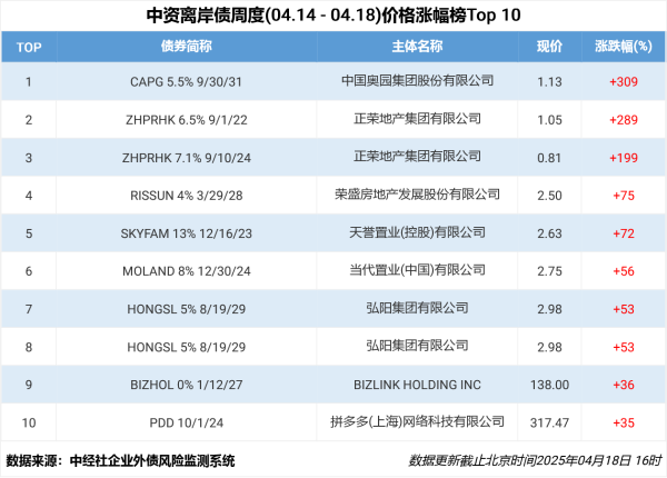 股票配资正规网 中资离岸债风控周报： 一级市场发行回暖，二级市场全线上行